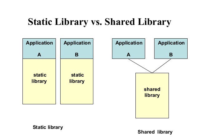 C Basics: Dynamic Libraries | FatBlog